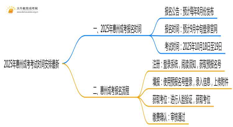 2025年惠州成考考试时间安排最新思维导图