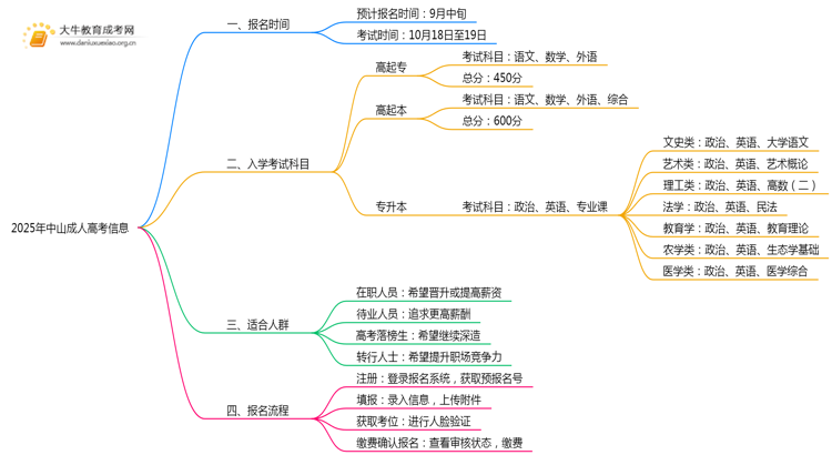 2025年中山成考时间安排最新公布（告示）思维导图