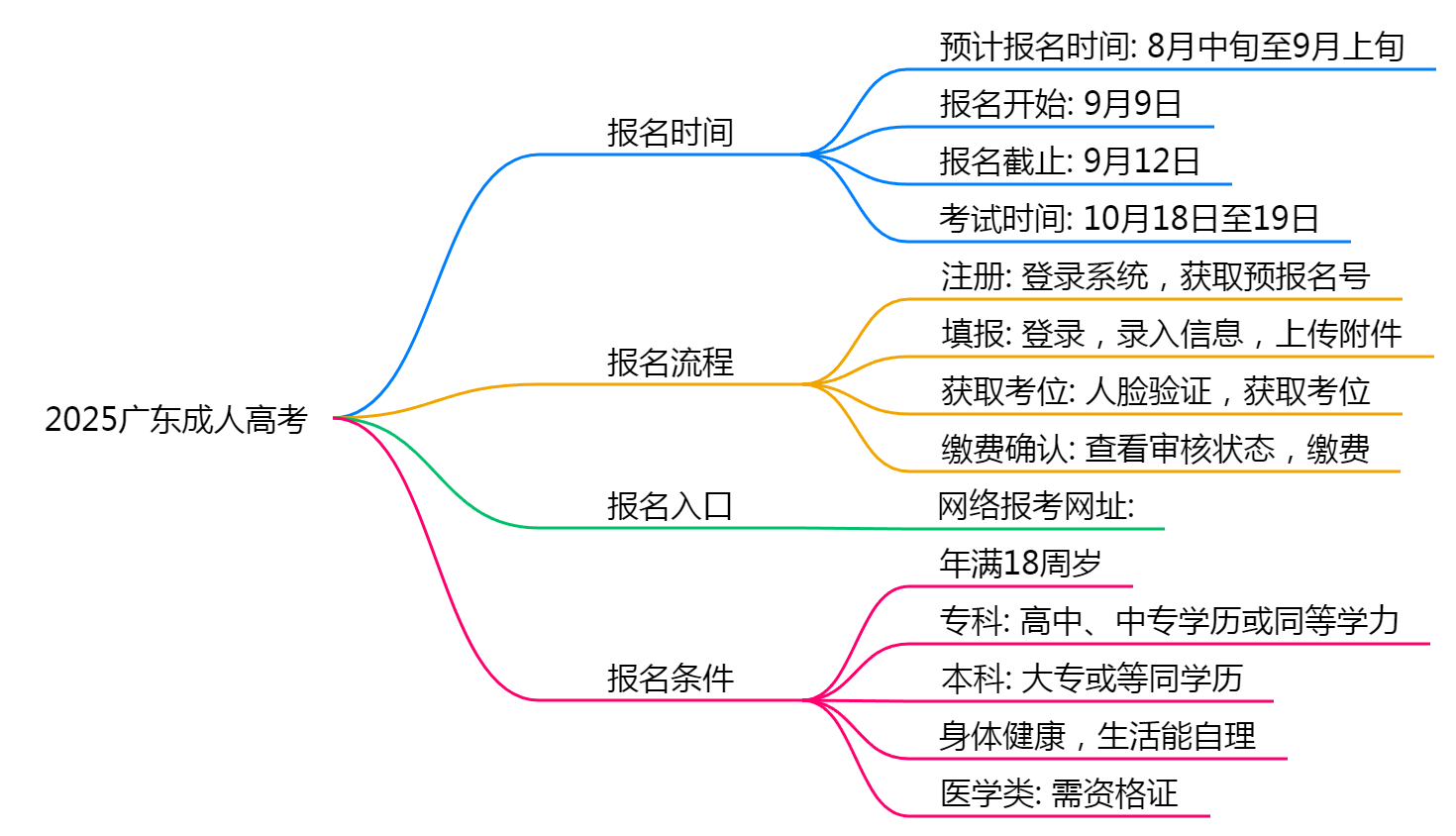 2025广东成人高考什么时候报名？几号考试