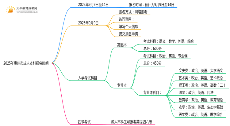 2025年惠州市成人本科报名时间 怎么报名思维导图