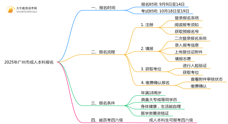 2025年广州市成人本科什么时候报名思维导图