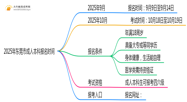 2025年东莞市成人本科什么时间报名思维导图