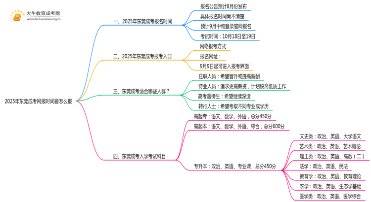 2025年东莞成考网报时间 要怎么报思维导图