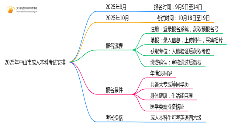 2025年中山市成人本科什么时间考试思维导图