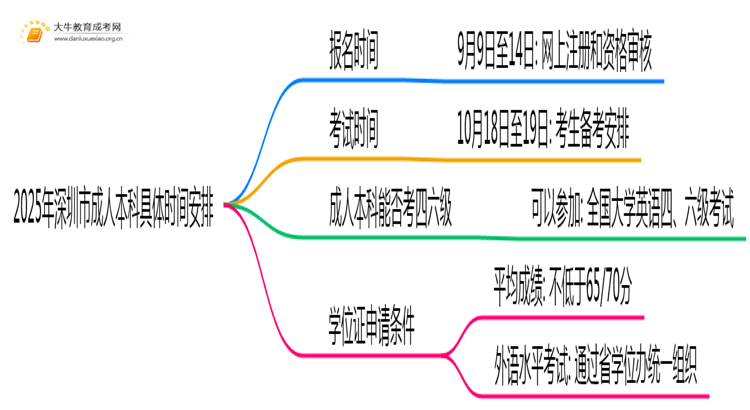 2025年深圳市成人本科具体时间安排思维导图