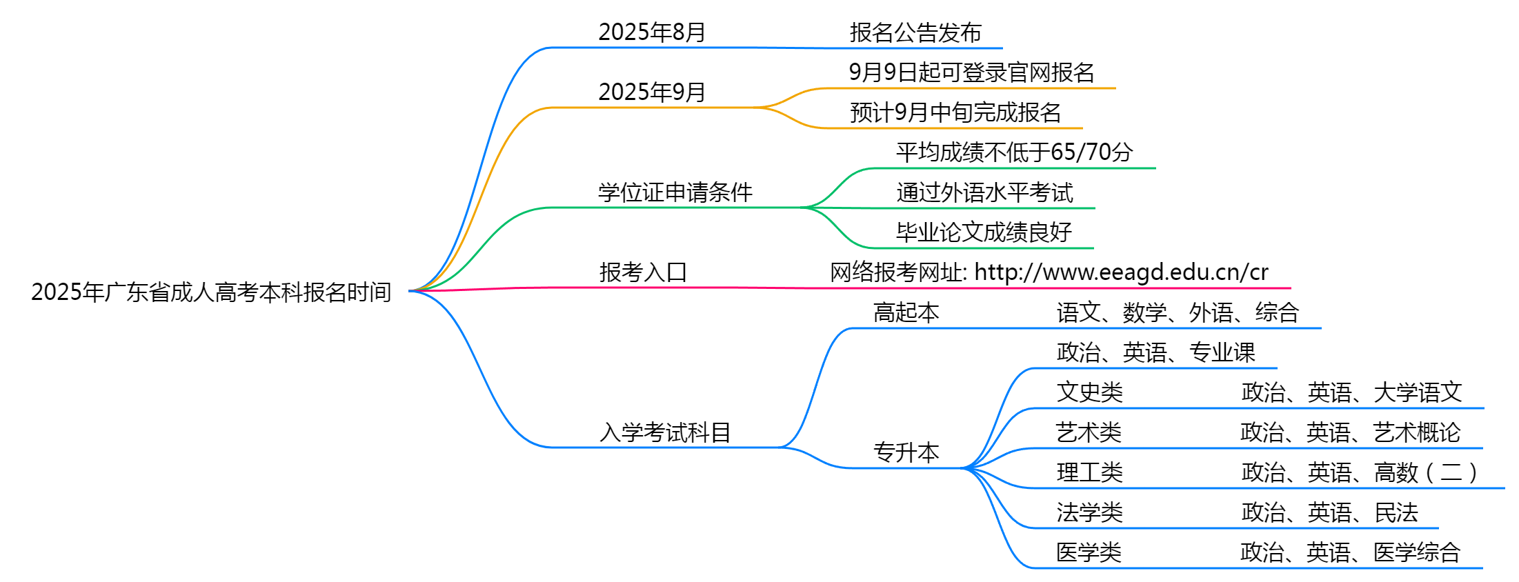 2025年广东省成人高考本科报名官网时间出炉！