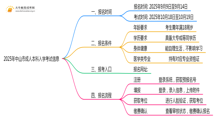 2025年中山市成人本科入学考试时间多少思维导图