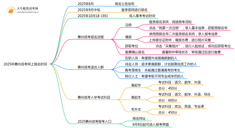 2025年惠州成考网上报名时间是多少思维导图