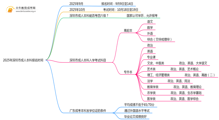 2025年深圳市成人本科报名官网时间出炉思维导图