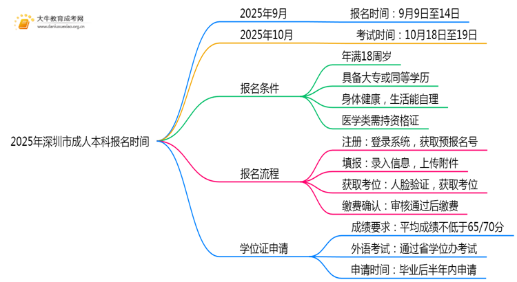 2025年深圳市成人本科报名时间 怎么报名思维导图