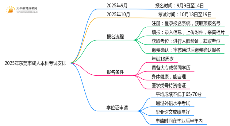 2025年东莞市成人本科什么时候开考思维导图