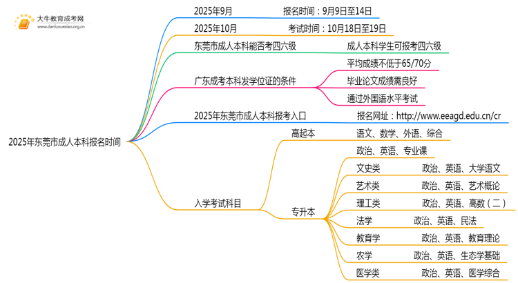 2025年东莞市成人本科什么时候报名思维导图