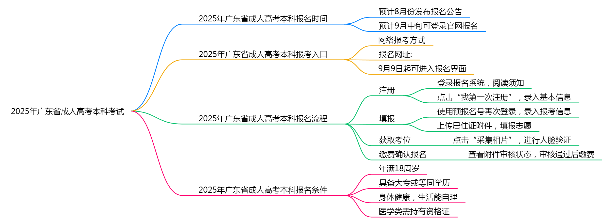 2025年广东省成人高考本科考试时间（附日程）