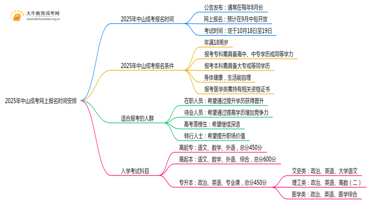2025年中山成考网上报名时间安排（明年）思维导图