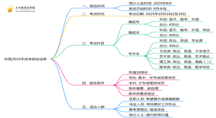东莞2025年成考几月几日报名考试思维导图