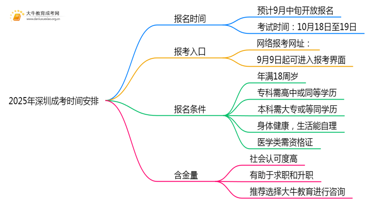 2025年深圳成考时间安排最新公布（告示）思维导图