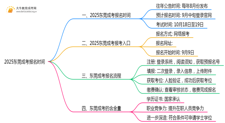 2025东莞成考报名时间出炉了吗？几月报名呢思维导图