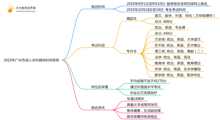2025年广州市成人本科具体时间安排思维导图