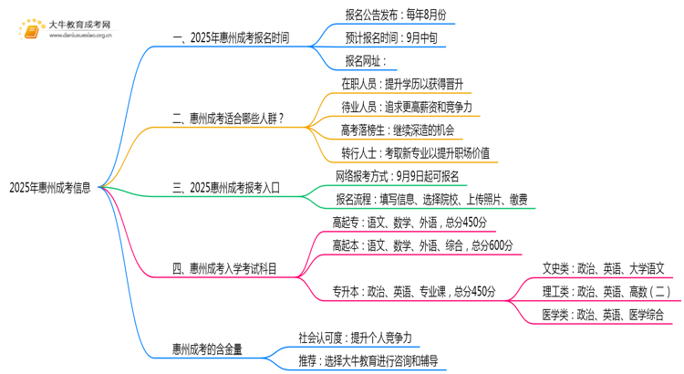 25年惠州成考一般什么时候报名？思维导图