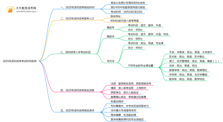 2025年深圳成考考试时间安排最新思维导图