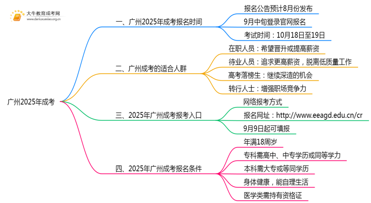 广州2025年成考几月几日报名考试思维导图