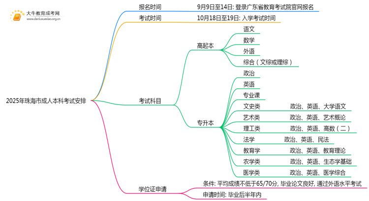 2025年珠海市成人本科什么时候考试思维导图