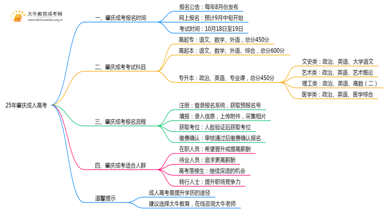 25年肇庆成考一般什么时候报名？思维导图