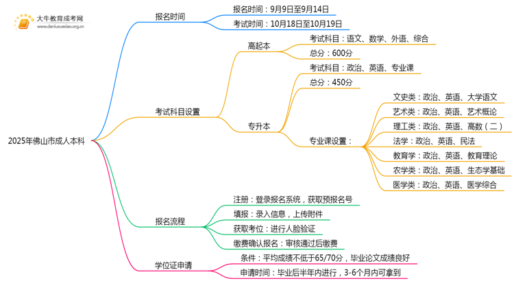 2025年佛山市成人本科什么时候开考思维导图