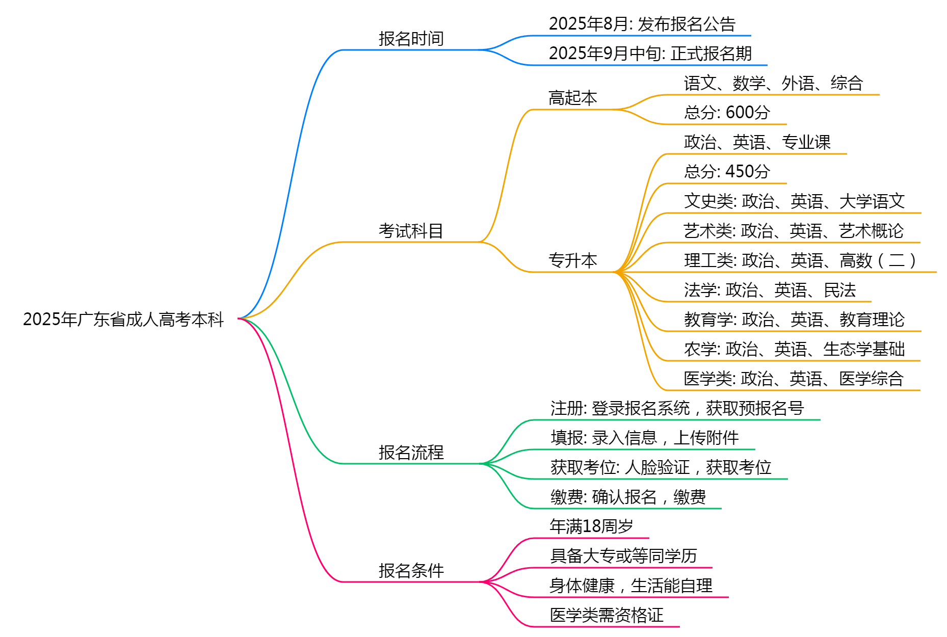 2025年广东省成人高考本科什么时候考试
