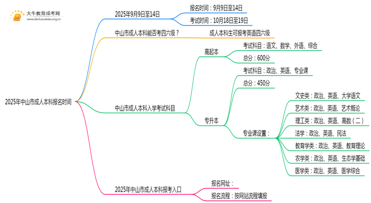 2025年中山市成人本科报名时间 怎么报名思维导图