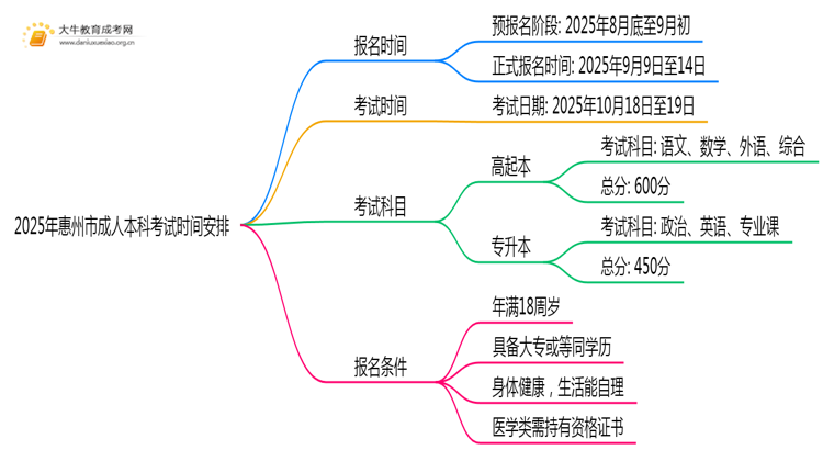 2025年惠州市成人本科考试时间安排（最新）思维导图