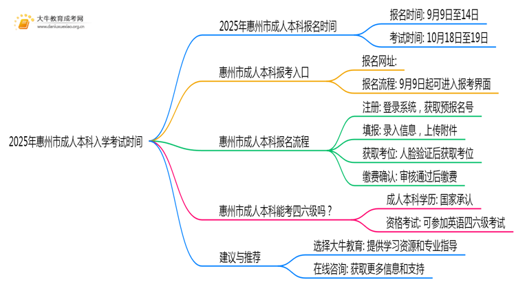 2025年惠州市成人本科入学考试时间多少思维导图