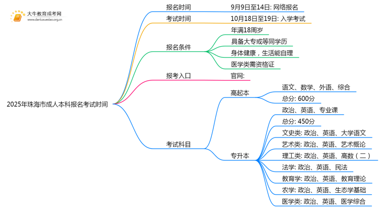 2025年珠海市成人本科报名考试时间（几号）思维导图