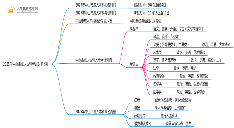 2025年中山市成人本科考试时间安排（最新）思维导图