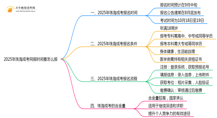 2025年珠海成考网报时间 要怎么报思维导图