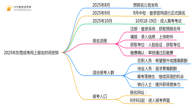 2025年东莞成考网上报名时间安排（明年）思维导图