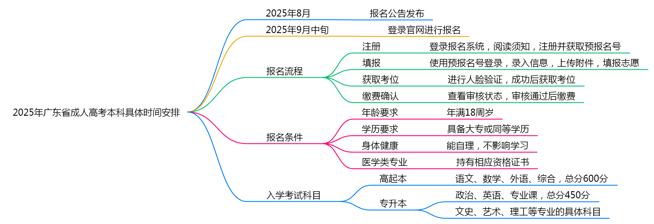 2025年广东省成人高考本科具体时间安排