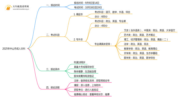 2025年中山市成人本科什么时候开考思维导图