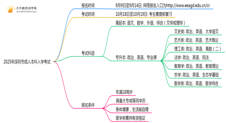 2025年深圳市成人本科入学考试时间多少思维导图
