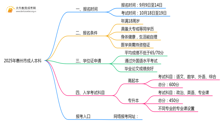 2025年惠州市成人本科什么时候考试思维导图