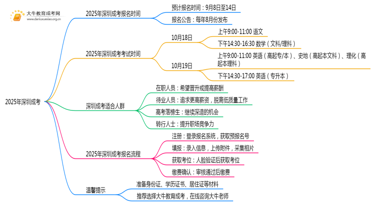 2025年深圳成考什么时候考试报名？思维导图