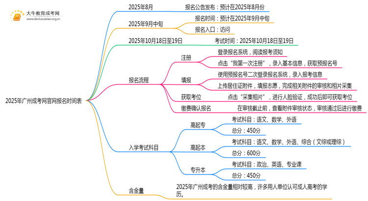 2025年广州成考网官网报名时间表（新）思维导图