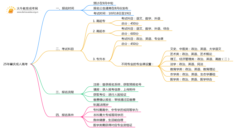 25年肇庆成考几月报名考试？具体时间是什么？思维导图