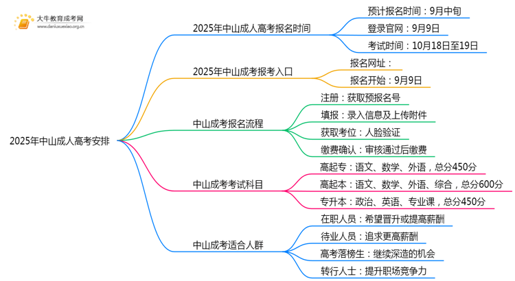 2025年中山成考考试时间具体安排一览表思维导图