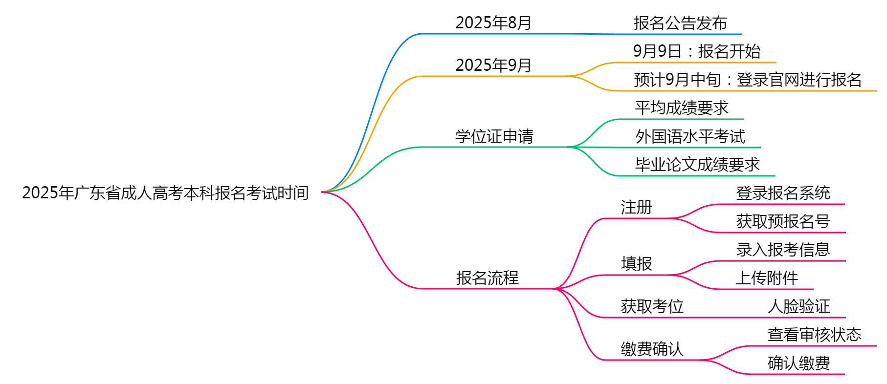 2025年广东省成人高考本科报名考试时间（几号）