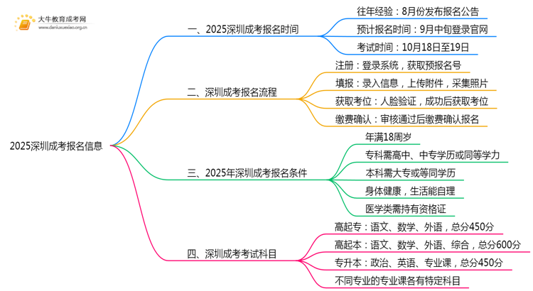 2025深圳成考报名时间出炉了吗？几月报名呢思维导图