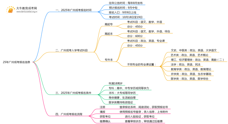 25年广州成考一般什么时候报名？思维导图