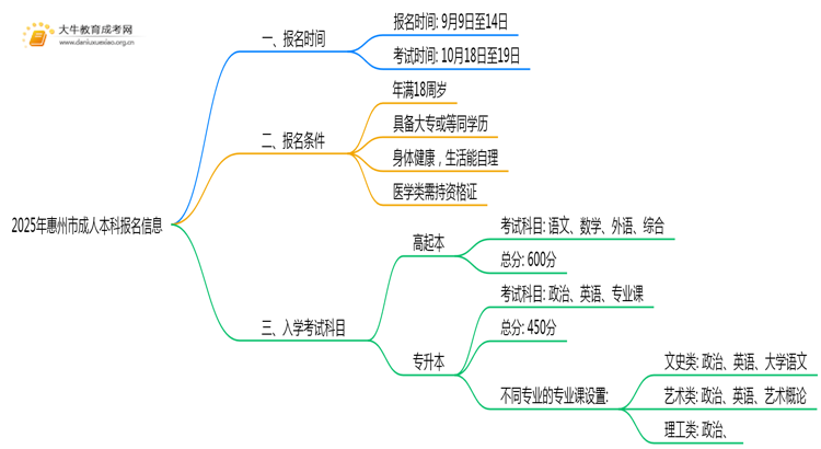 2025年惠州市成人本科报名官网时间出炉思维导图