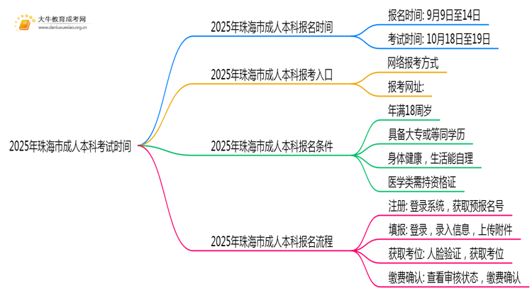 2025年珠海市成人本科考试时间（附日程）思维导图