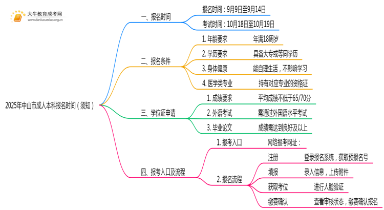 2025年中山市成人本科报名时间（须知）思维导图